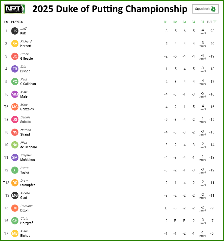 Duke of Putting Leaderboard 2