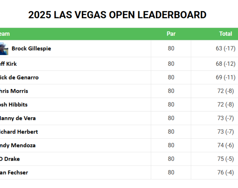 Las Vegas Open Top 10 Leaderboard B