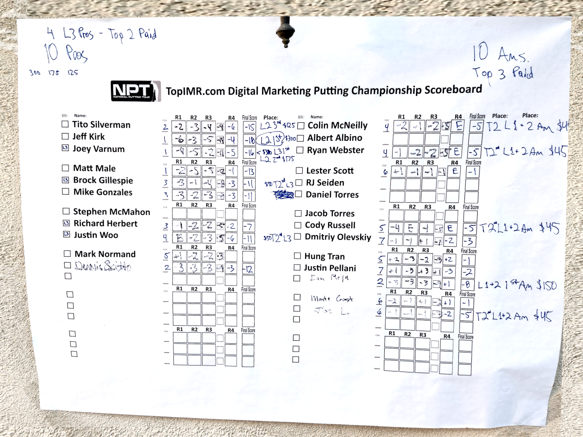 TopIMR.com Digital Marketing Putting Championship Leaderboard
